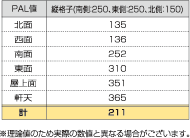 PAL値